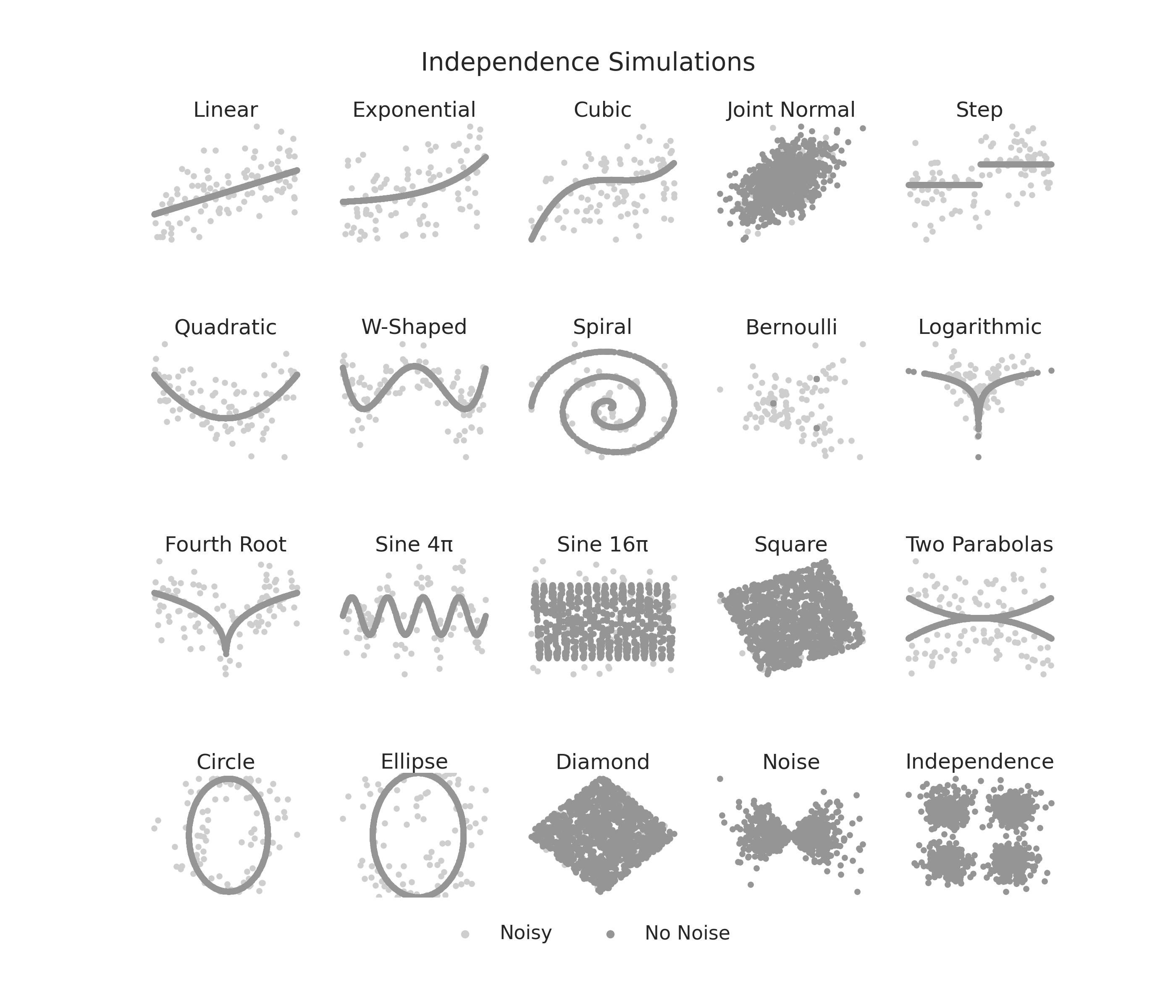 Independence Simulations, Linear, Exponential, Cubic, Joint Normal, Step, Quadratic, W-Shaped, Spiral, Bernoulli, Logarithmic, Fourth Root, Sine 4π, Sine 16π, Square, Two Parabolas, Circle, Ellipse, Diamond, Noise, Independence