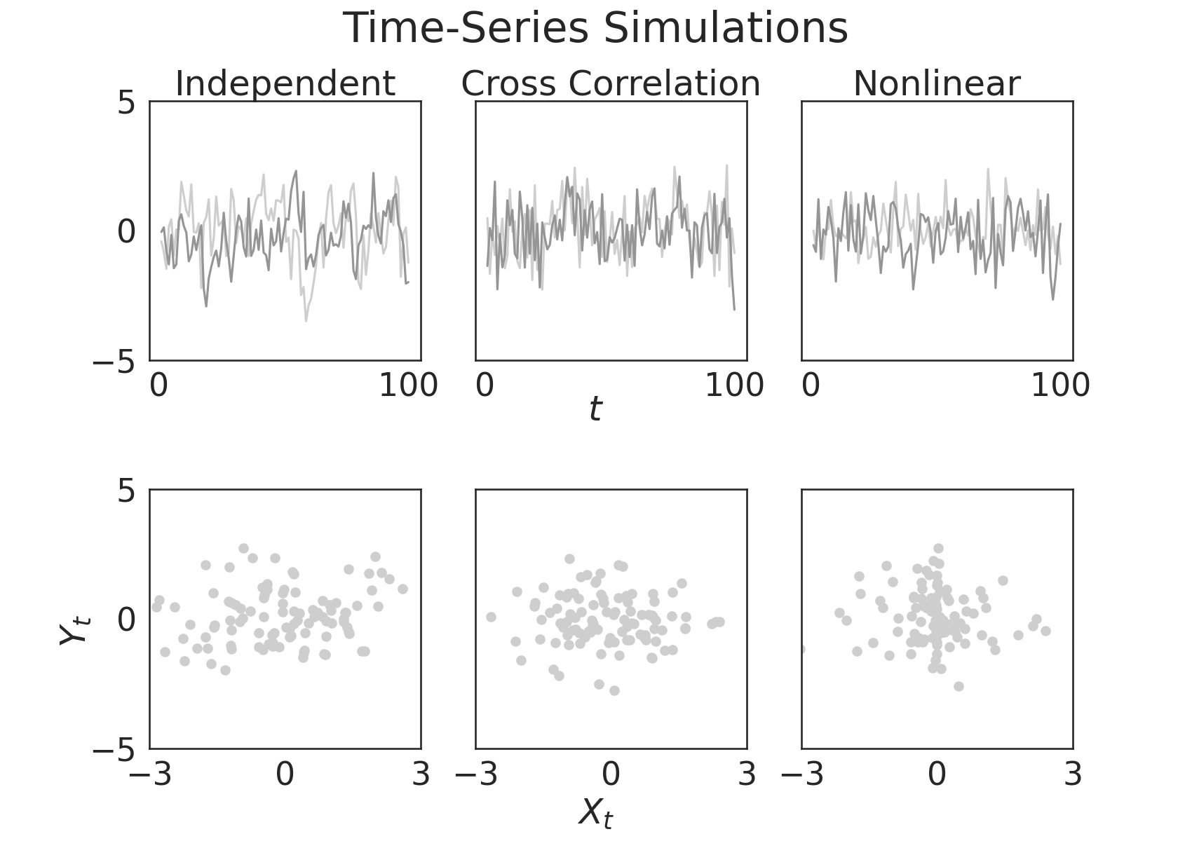 Time-Series Simulations, Independent, Cross Correlation, Nonlinear